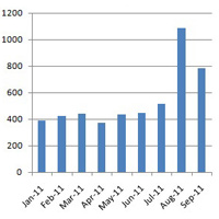 Analyzing the August 2011 UFO wave