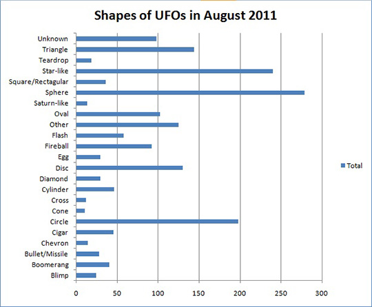 August 2011 UFO Shapes
