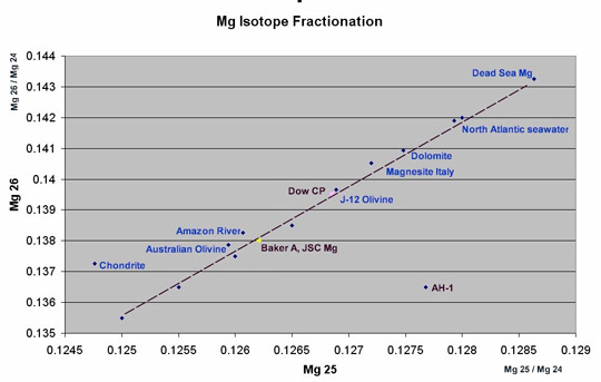Magnesium isotope fractionation chart modified from the graph used by Dr. Peter Sturrock in his analysis of the Ubatuba UFO fragment. Magnesium bearing compounds, metals, and minerals should all plot on or very close to the line. A chondite is a type of meteorite and since it does not originate from Earth does not plot on the line. The Roswell AH-1 alloy plots way of the line. The AH-1 plot is an anomaly that is either an analytical error or the material is not from Earth. More testing is needed to verify the data to see if it is an error or its from another world. (image credit: Frank Kimbler)