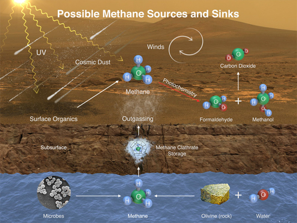 Possible methane sources on Mars. (Credit: NASA/JPL-Caltech/SAM-GSFC/Univ. of Michigan)