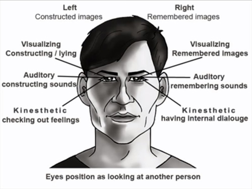 Neuro-linguistic programming (NLP) eye chart.
