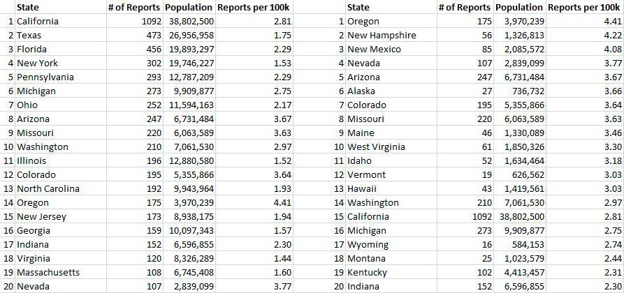 UFO-State-Stats-2014-Top-20-States