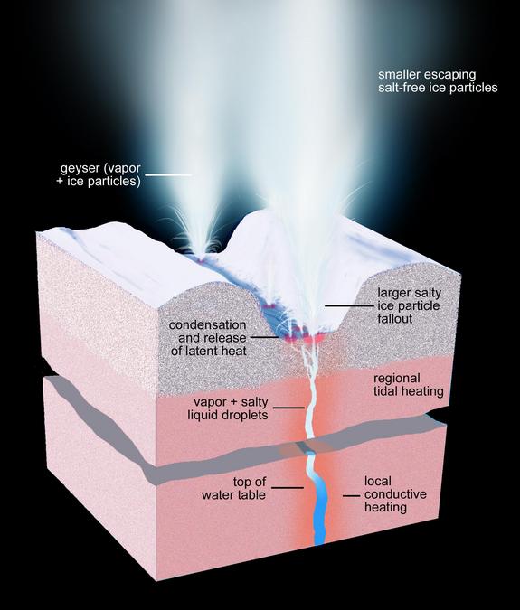 Illustration showing geysers on Enceladus. (Credit: NASA/JPL-Caltech/Space Science Institute)