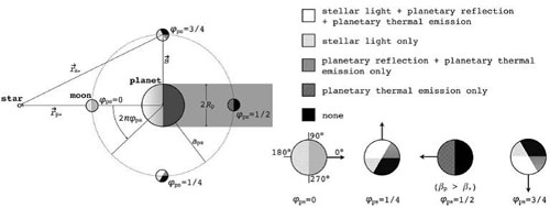 The different kinds of illumination that an exomoon can receive from both its star and its host planet. (Credit: Heller and Barnes)