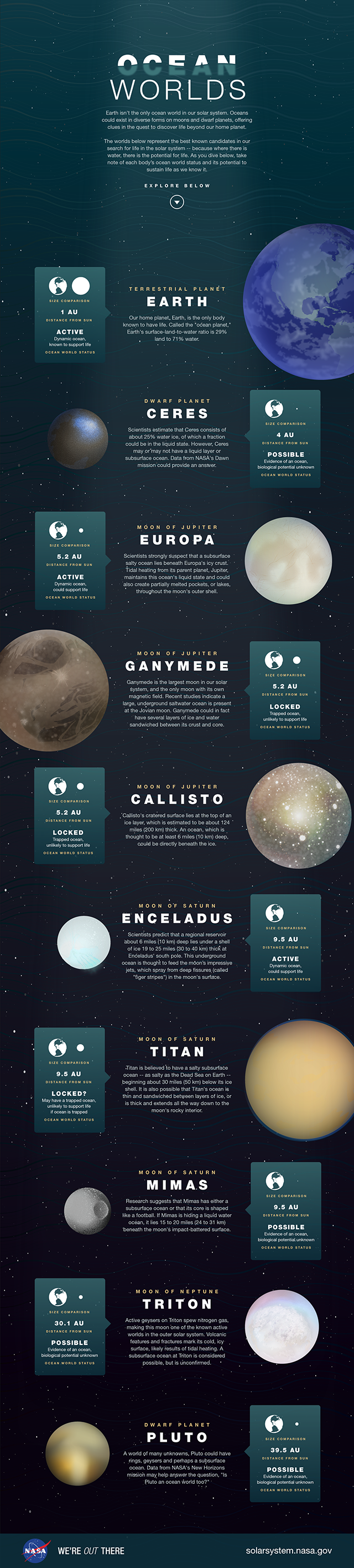 Infographic showing the best-known candidates in our search for life in the solar system. (Credit: NASA)
