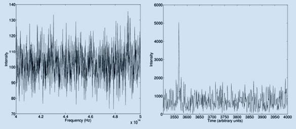 In 2012 Prof. Borra simulated an initially invisibly modulated spectrum of a star (l.) in which an embedded signal becomes recognizable after a fourir transform analysis (r.). (Credit: Ermanno F. Borra, 2012)