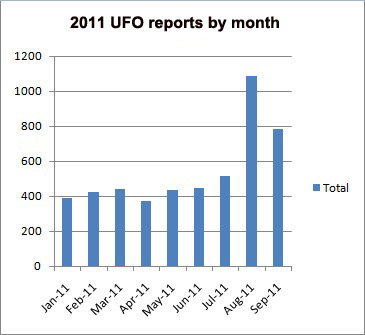 2011 UFO sightings by month