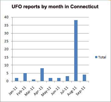 CT UFO reports by month