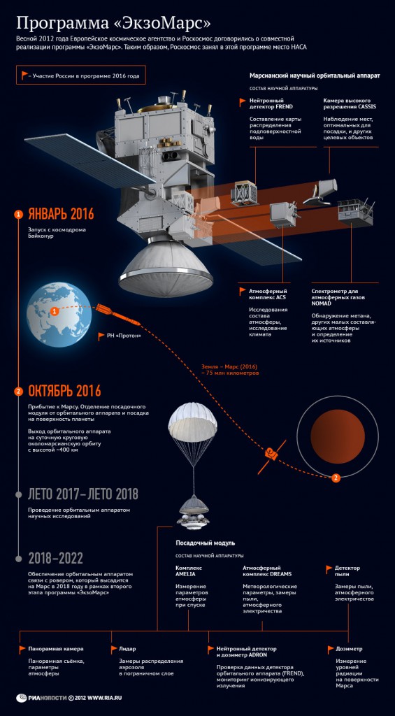 The ExoMars project timeline. See the English version below. Click to enlarge. (Credit: Roscosmos)