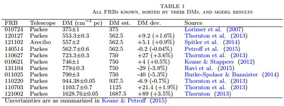 Table from the FRB paper showing information on their dispersion measures, who found them and at which telescope. (Credit: Michael Hippke, John Learned, and Wilfried Domainko)