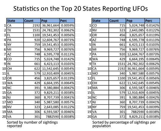 Top 20 states where UFOs have been reported.