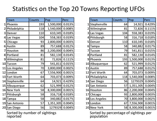 Top 20 towns where UFOs have been reported.