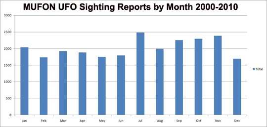 UFO reports by month