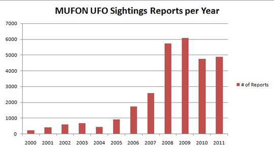 UFO Sightings by year