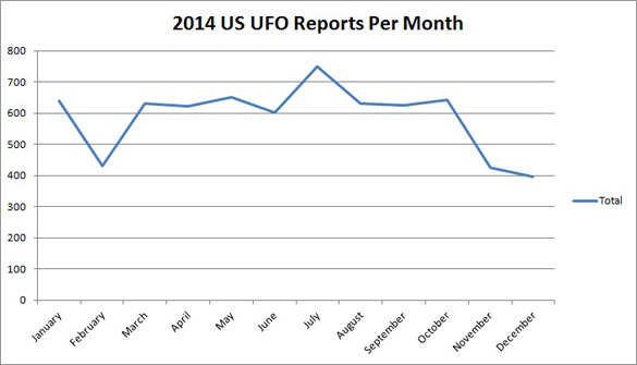 UFO-US-by-Month-2014