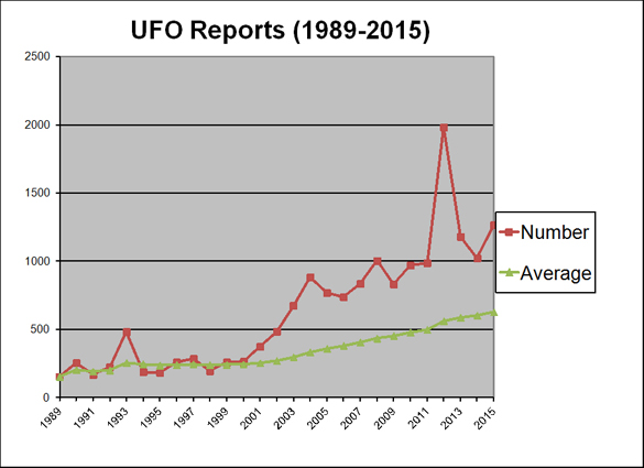 Canadian UFO reports since 1989. (Credit: Ufology Research)