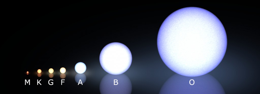 Star types, with the smallest and coolest on the left. (Credit: Wikimedia Commons/LucasVB)